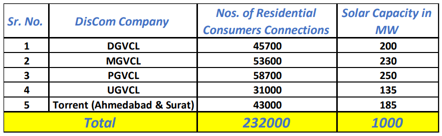 Gujarat Solar Subsidy list