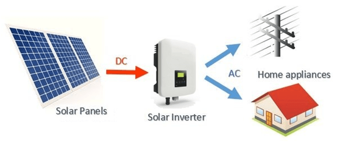 Figure 1 – Working of a Solar Inverter