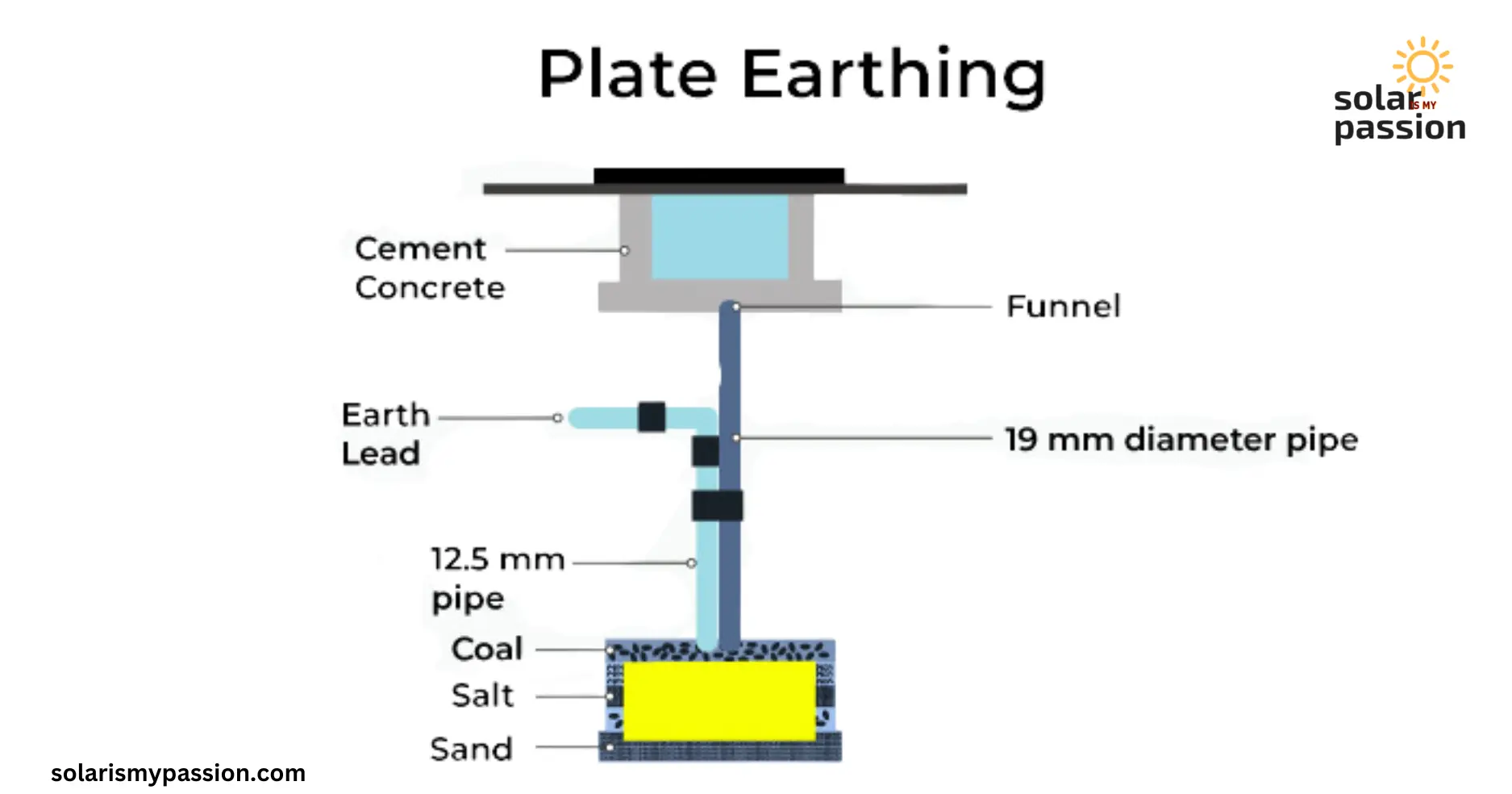 Plate Earthing